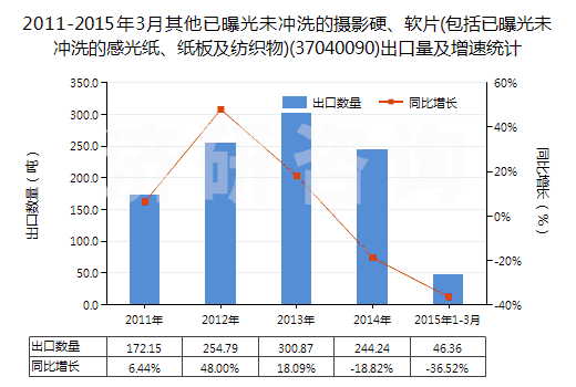 2011-2015年3月其他已曝光未沖洗的攝影硬、軟片(包括已曝光未沖洗的感光紙、紙板及紡織物)(37040090)出口量及增速統(tǒng)計